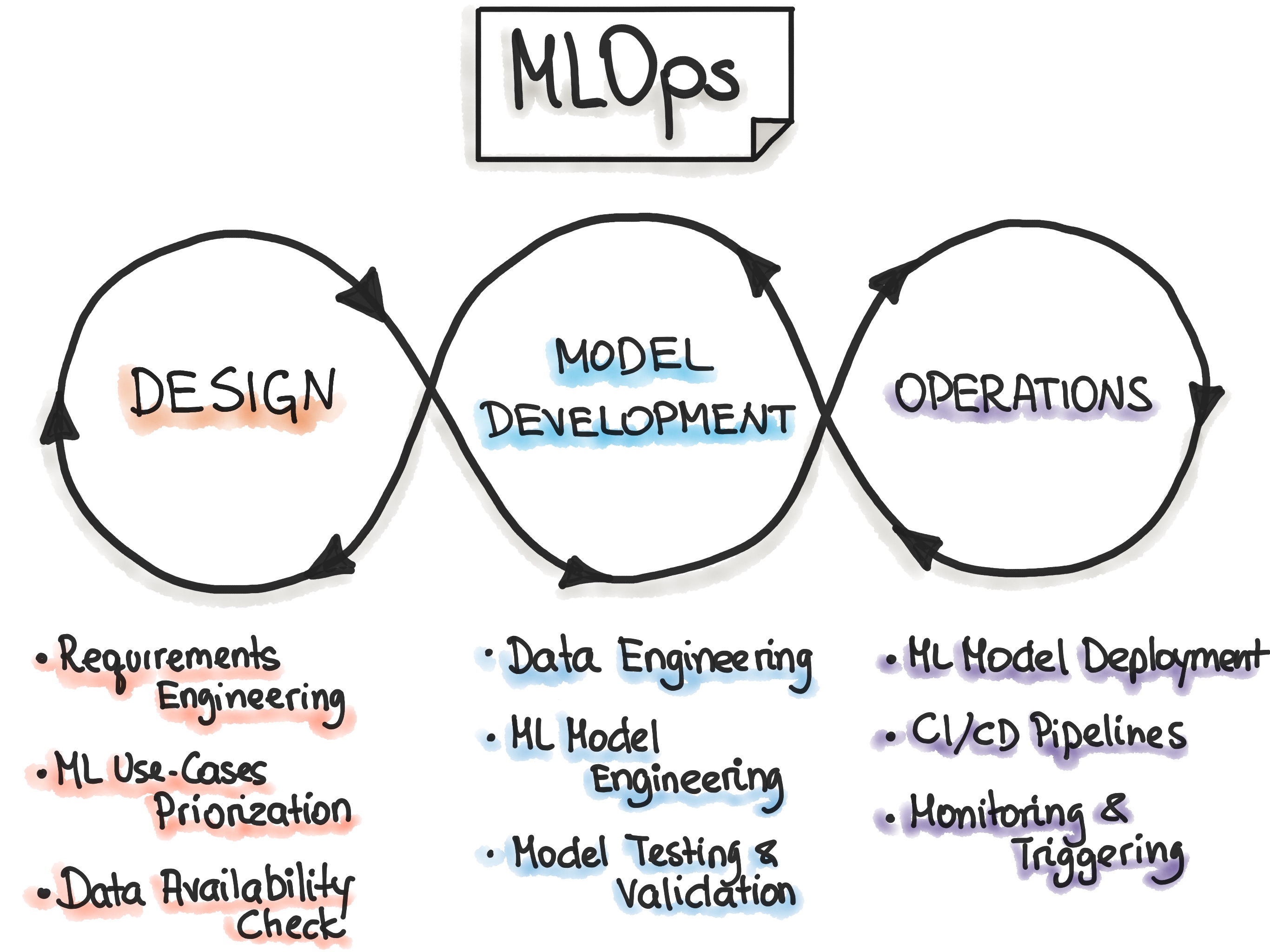 ML ops illustration